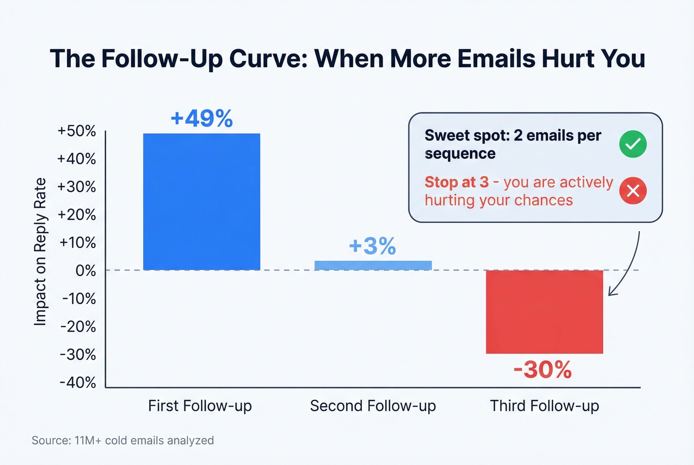 Follow-up email reply rate curve showing diminishing returns