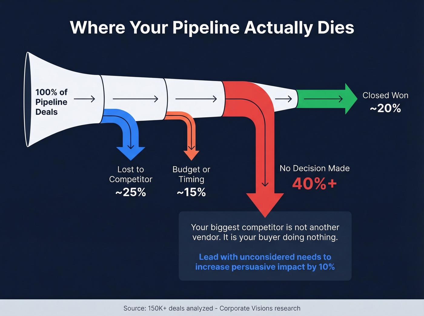 Pipeline loss breakdown showing no-decision as biggest threat