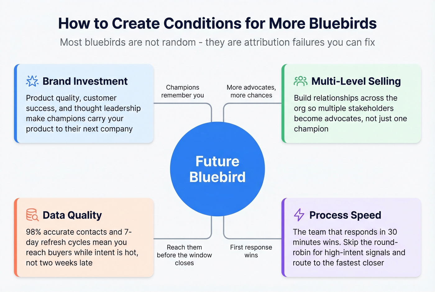 Four controllable factors that create bluebird conditions