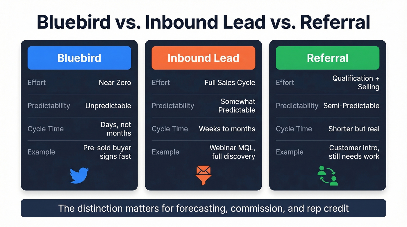 Comparison diagram of bluebird vs inbound vs referral deals