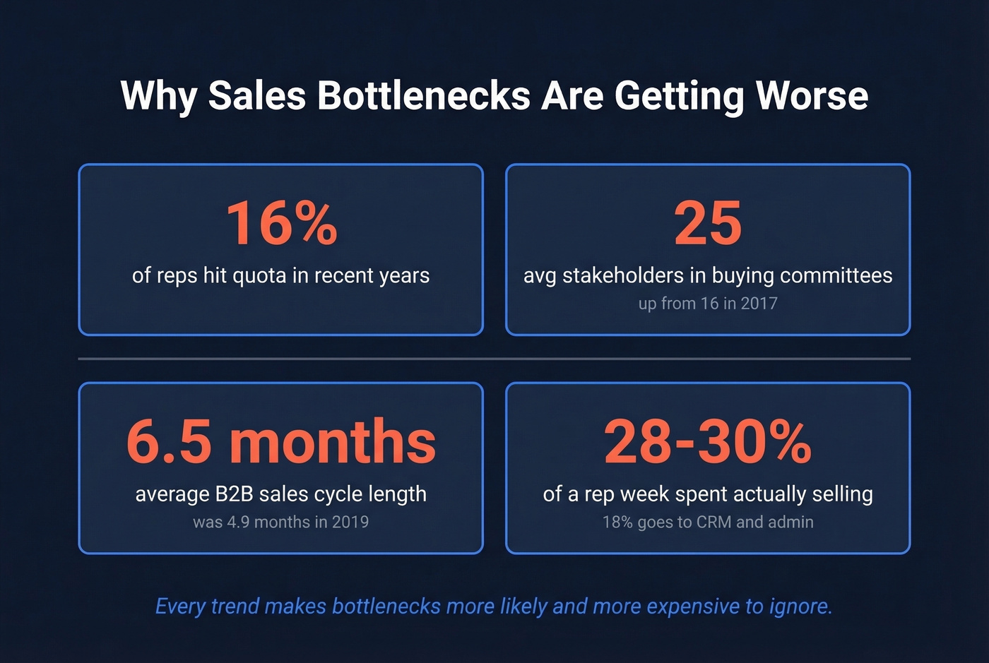 Key statistics showing worsening B2B sales environment