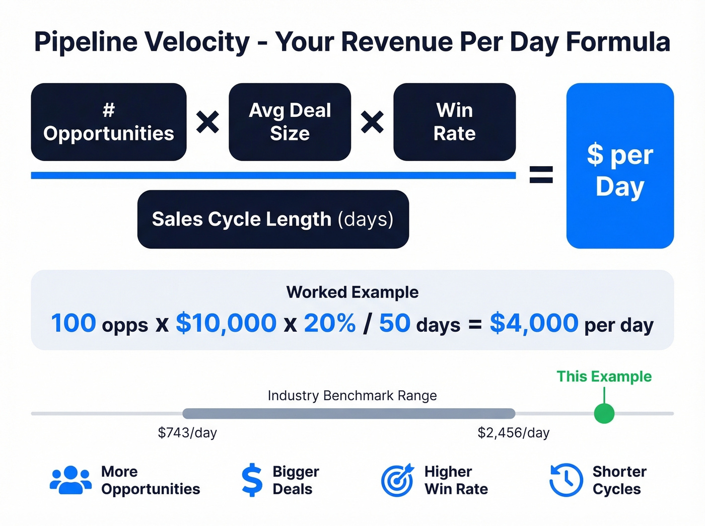 Pipeline velocity formula with worked example and benchmarks