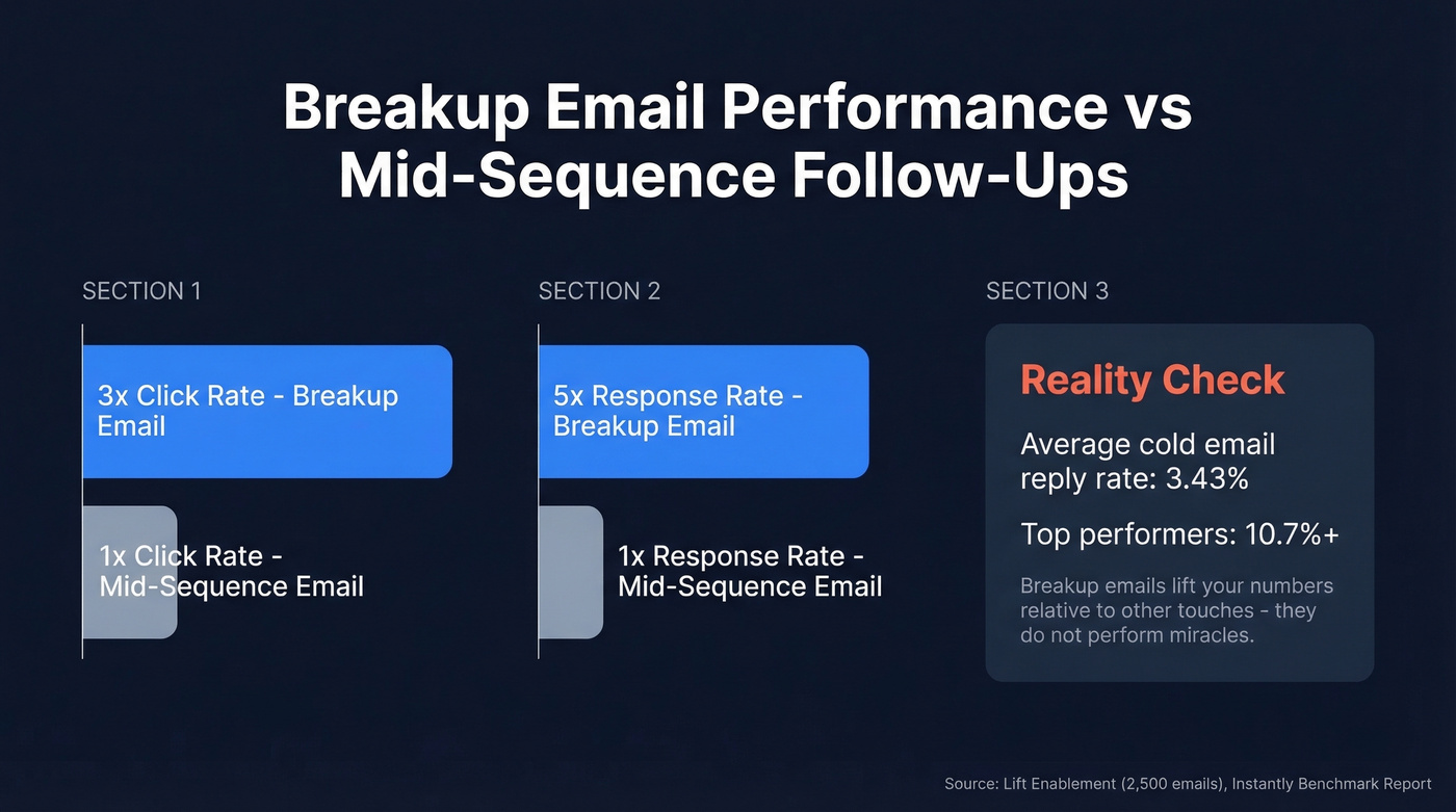 Breakup email performance stats versus mid-sequence emails