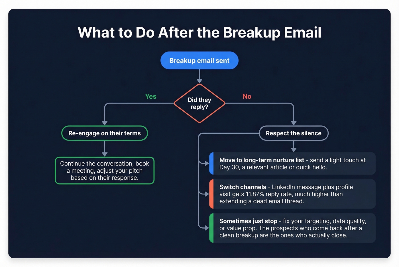 Decision flow chart for post-breakup email next steps