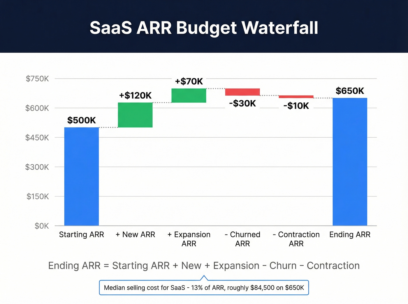 SaaS ARR waterfall chart showing revenue components