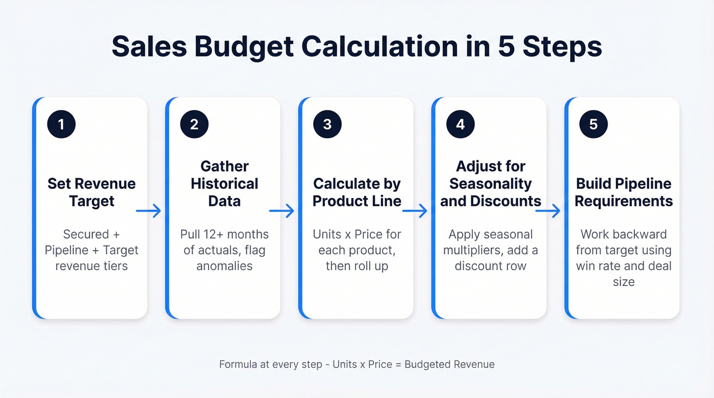 Five-step sales budget calculation process flow