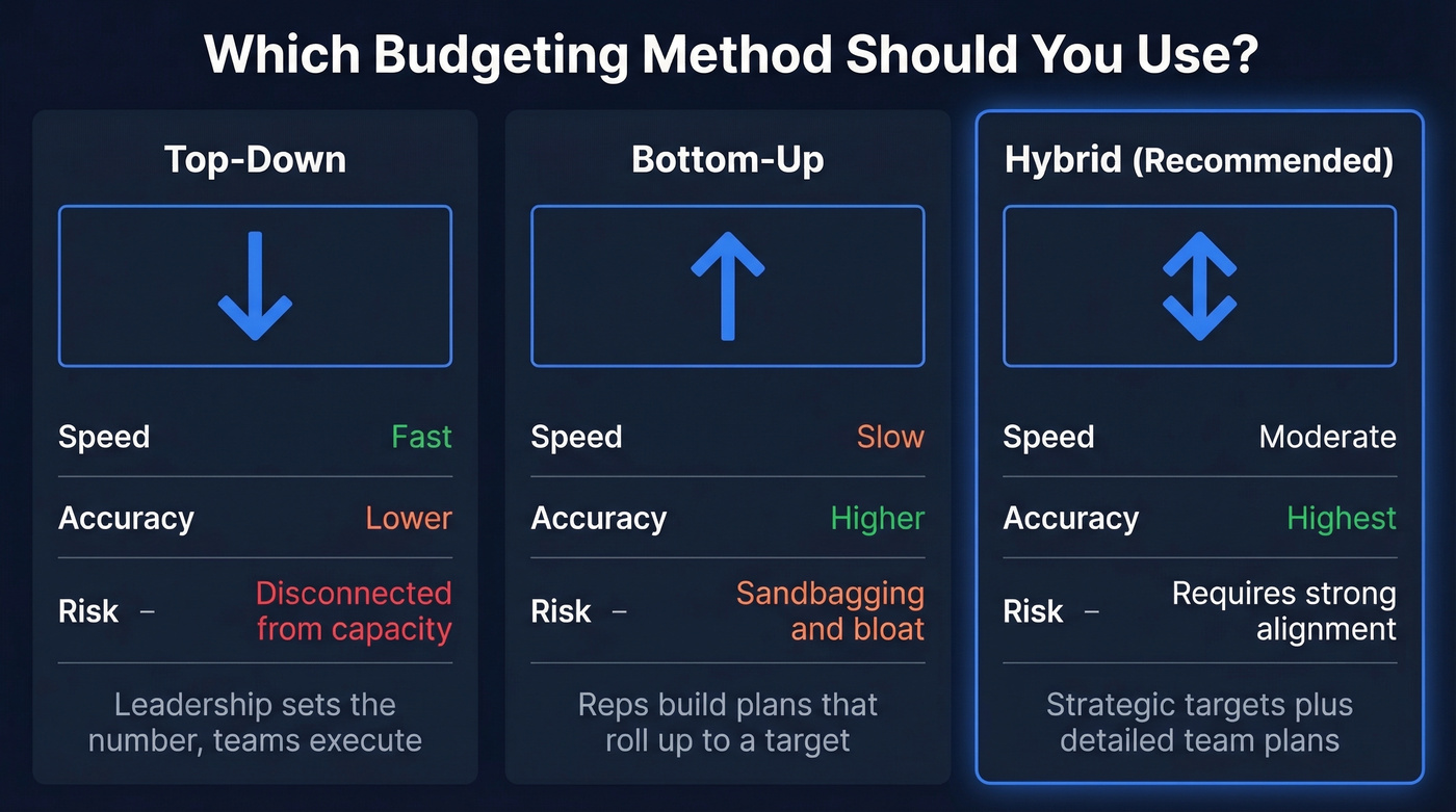 Top-down vs bottom-up vs hybrid budgeting comparison