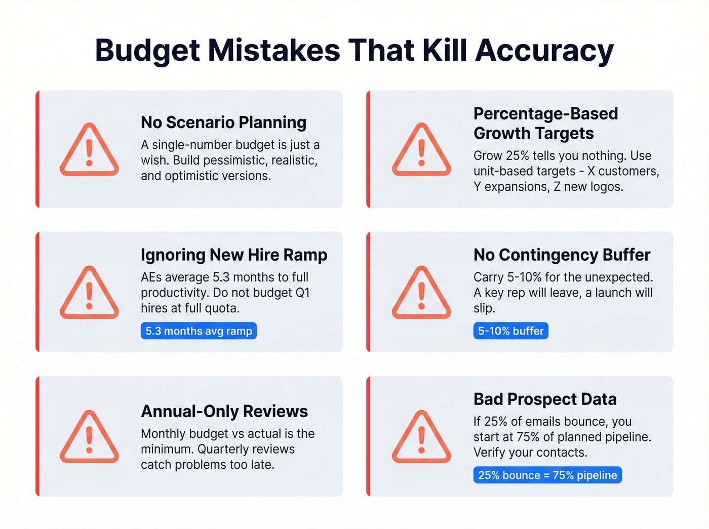 Six common sales budget mistakes with warning icons
