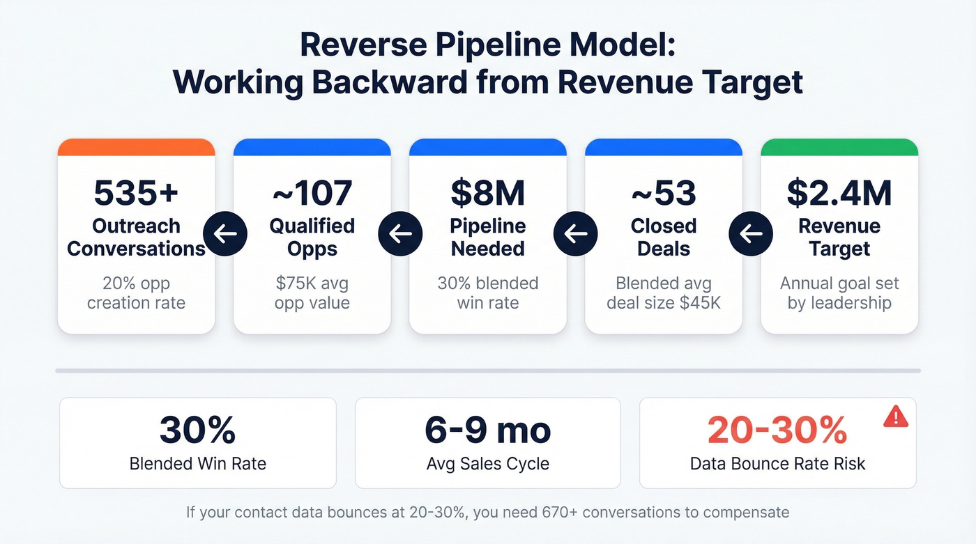 B2B services pipeline math working backward from revenue target