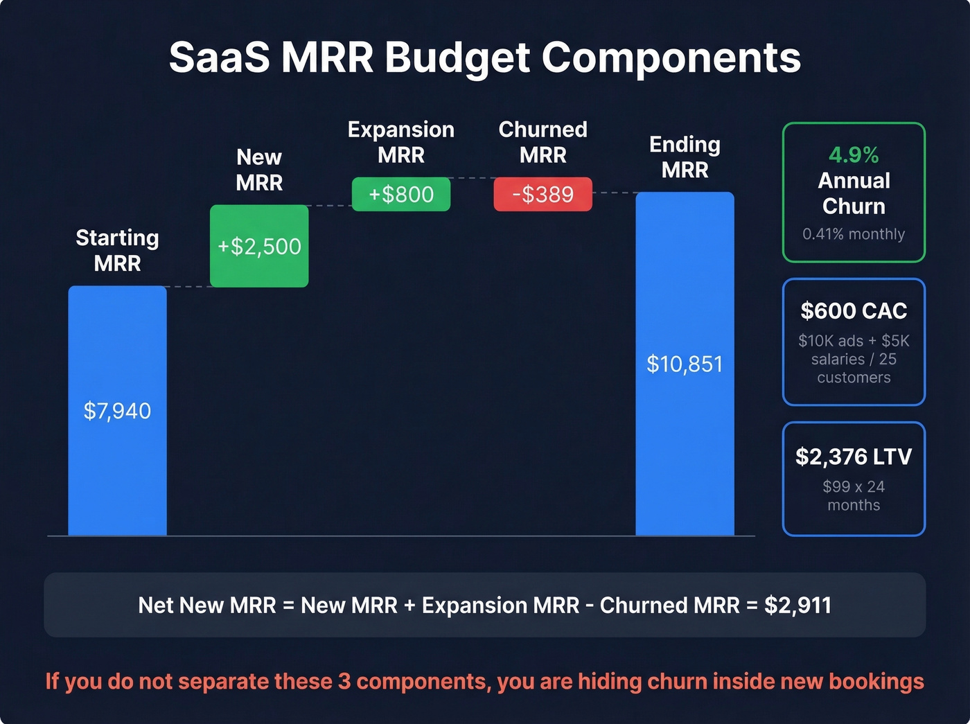 SaaS MRR waterfall showing new, expansion, and churned MRR