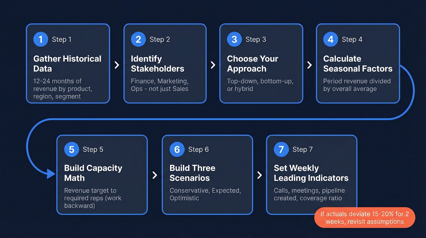 Seven-step sales budget calculation process flow chart