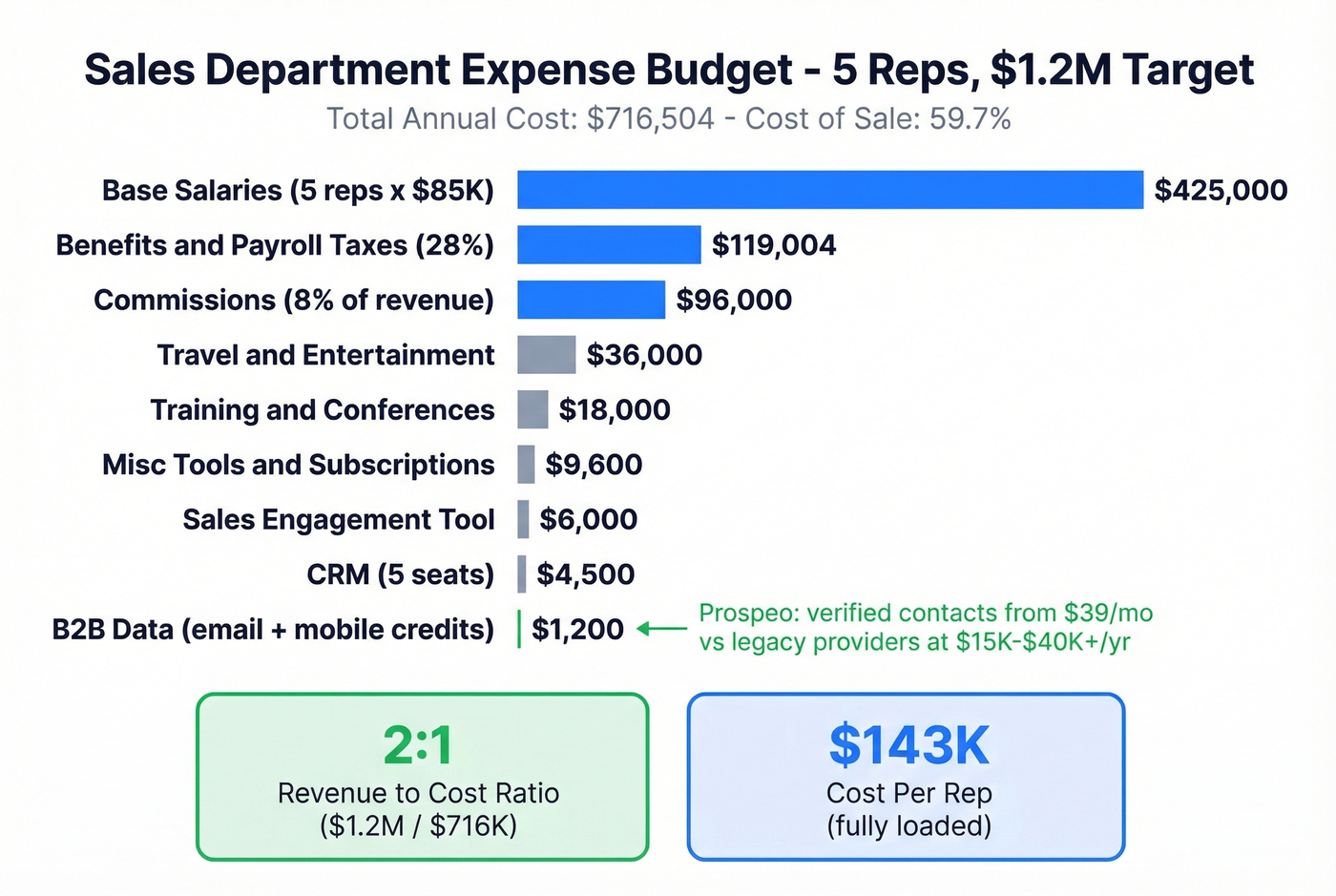 Sales department expense budget breakdown by category