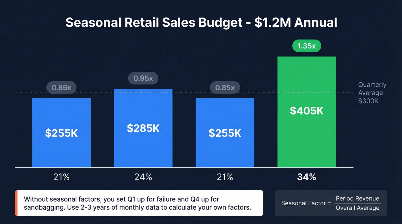 Seasonal retail quarterly revenue distribution with factors