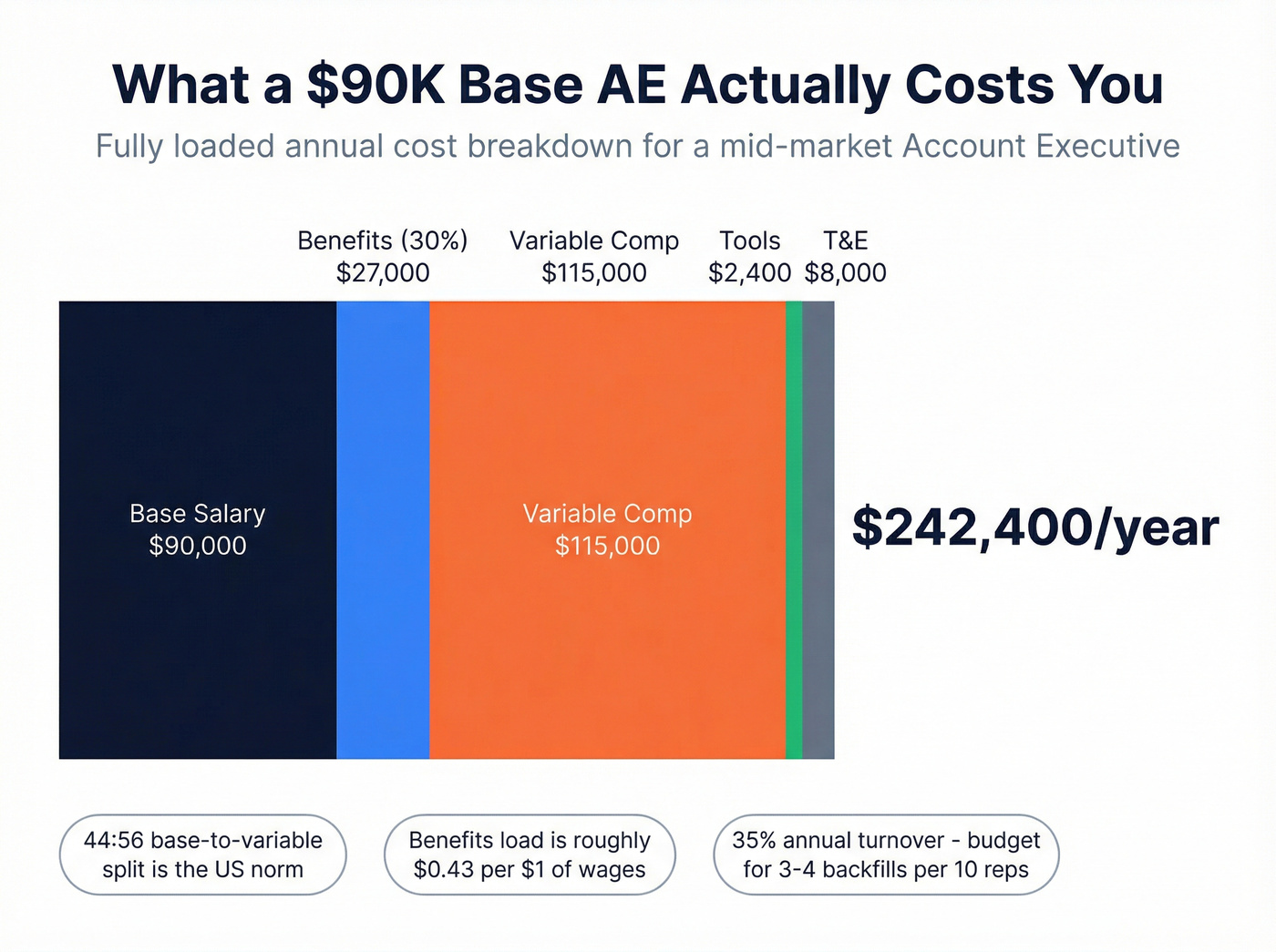 Fully loaded AE cost breakdown stacked bar chart