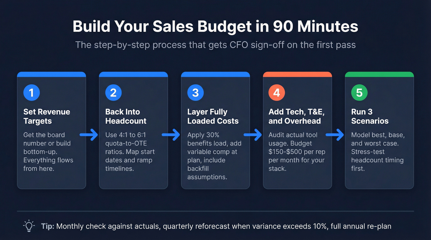 Step-by-step sales budget building process flow