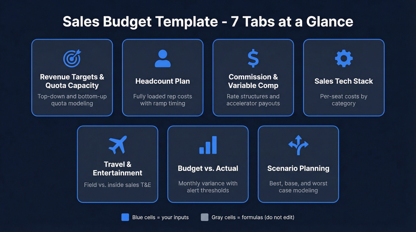 Seven-tab sales budget template structure overview