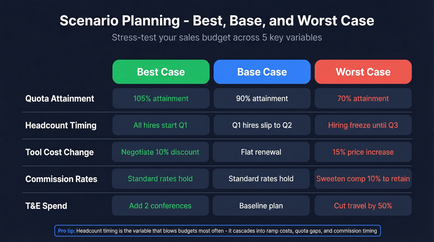 Three-scenario budget planning comparison table