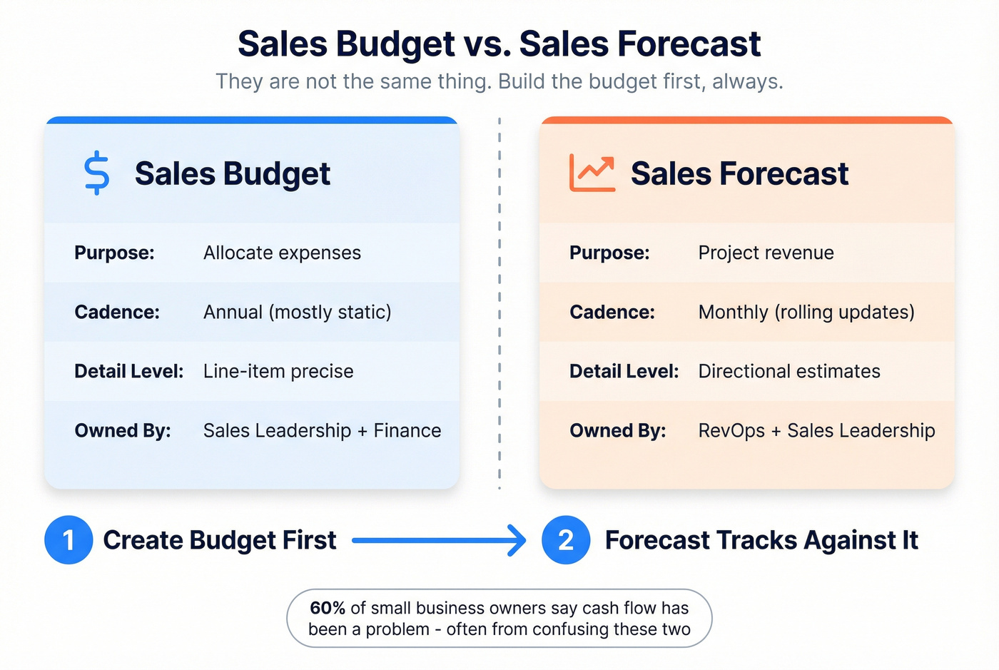 Sales budget versus sales forecast side-by-side comparison