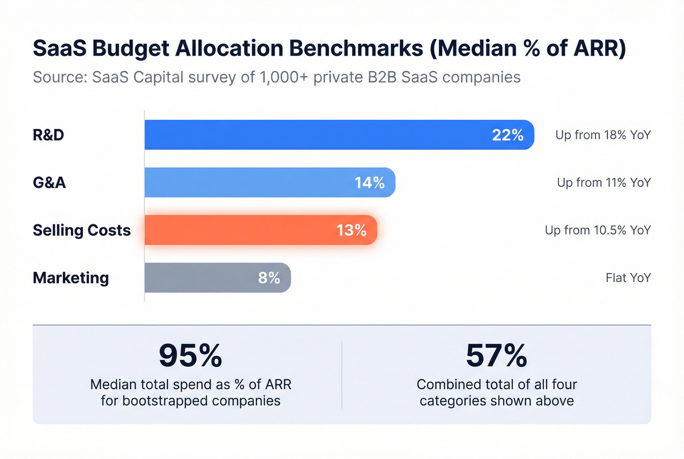 SaaS budget allocation benchmarks as percentage of ARR