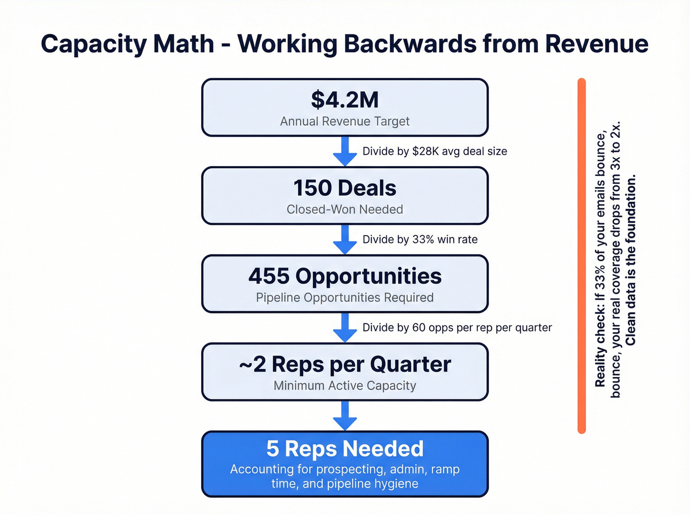 Sales capacity math funnel from revenue target to rep headcount