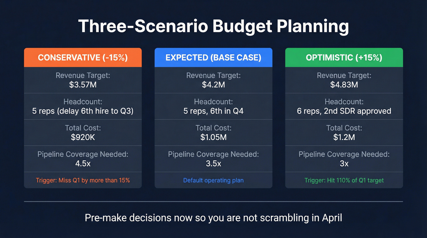 Three budget scenarios showing conservative expected and optimistic plans