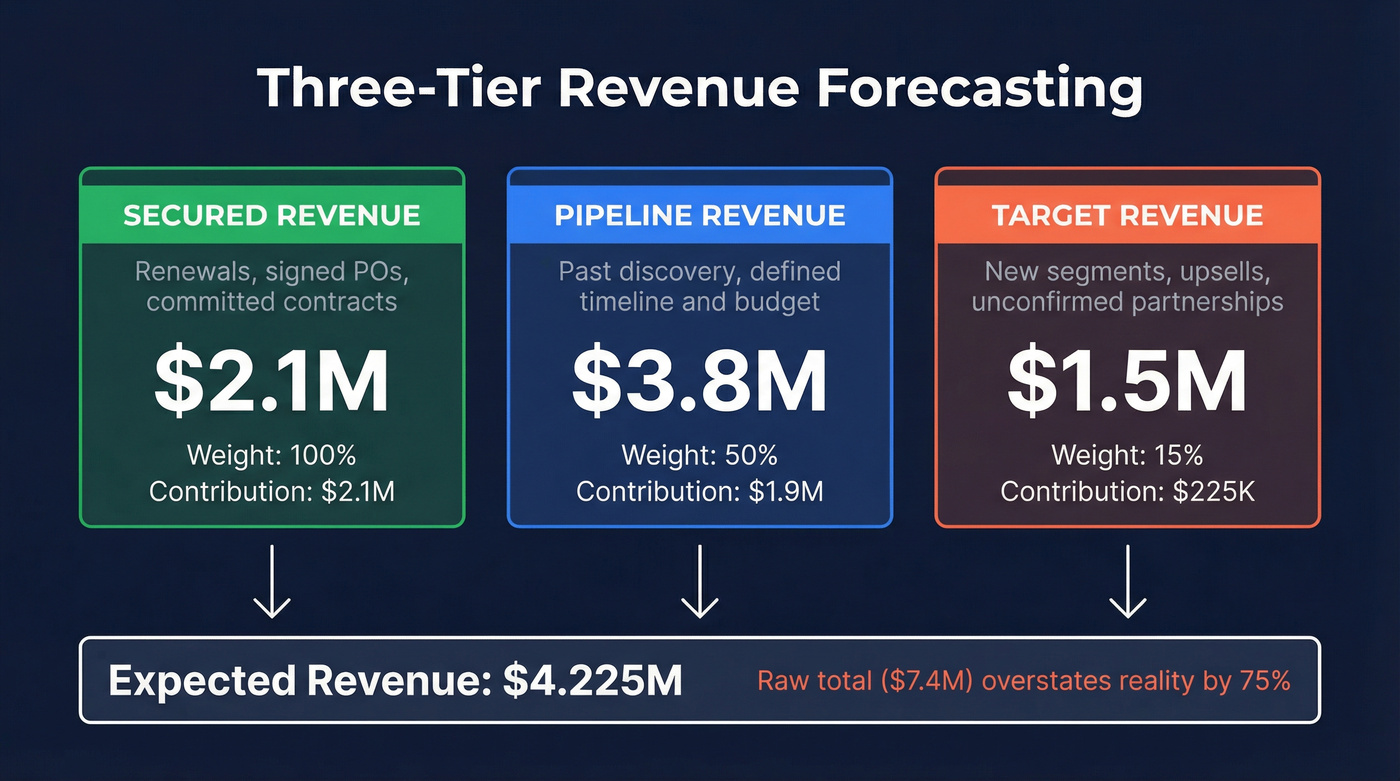 Three-tier revenue forecasting model with weighted calculations