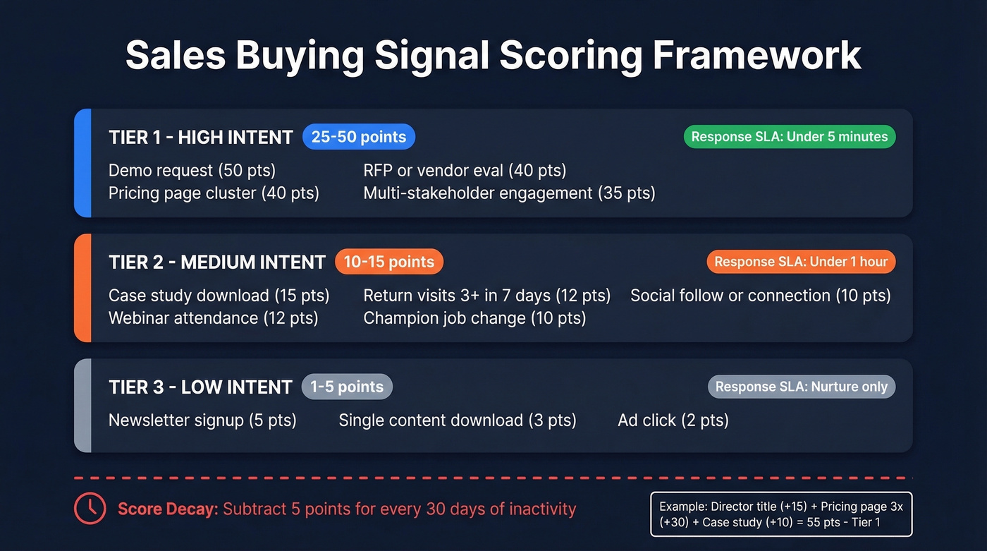 Buying signal scoring framework with point tiers and decay