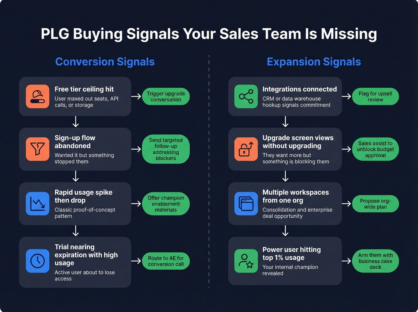 Product-led growth buying signals and recommended responses