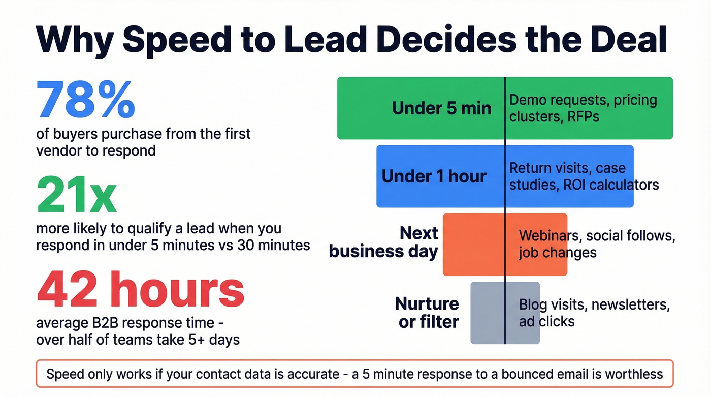Response time impact on lead qualification statistics