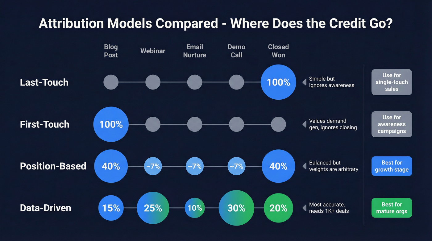 Four attribution models compared visually with credit distribution