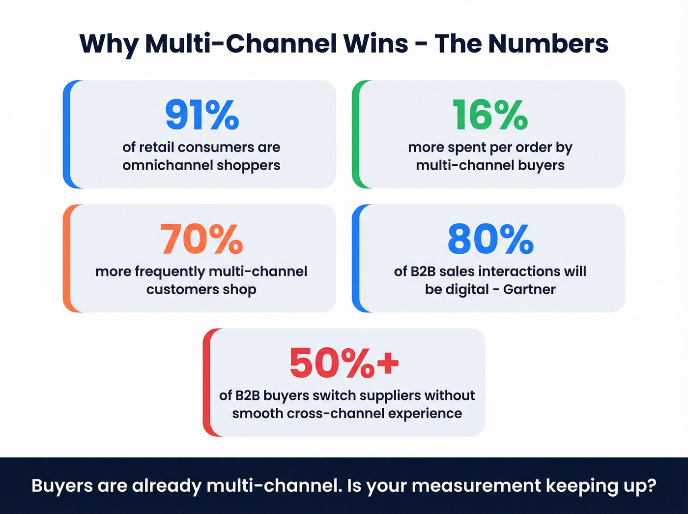Key statistics proving multi-channel sales outperformance