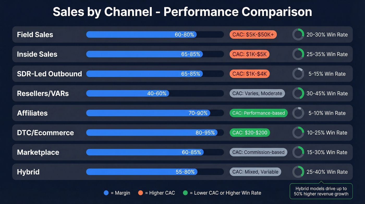 Sales channel comparison showing margin, CAC, and win rate