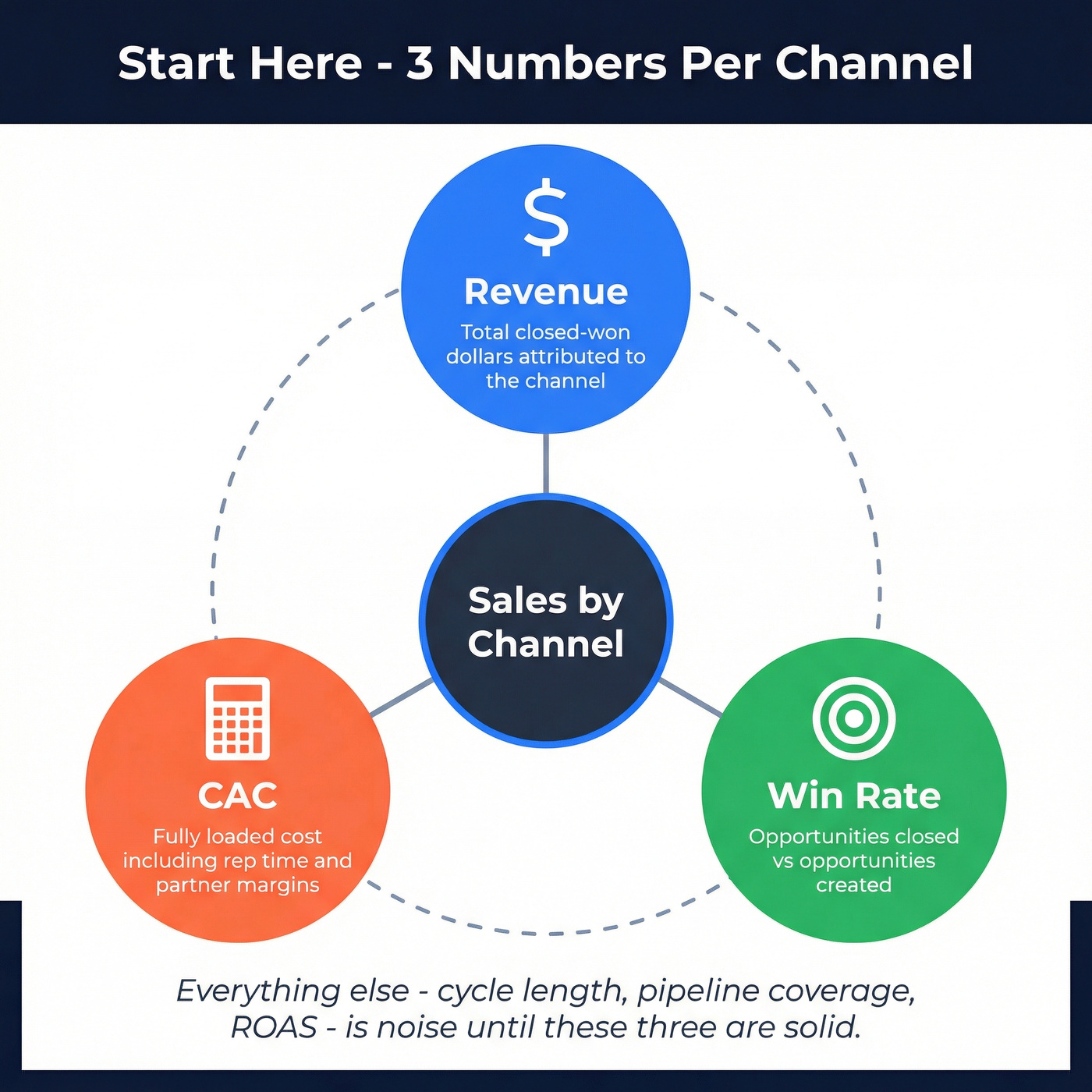 Three essential metrics every channel must track first