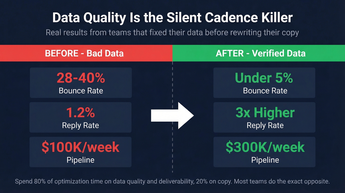 Before and after data quality impact on pipeline metrics