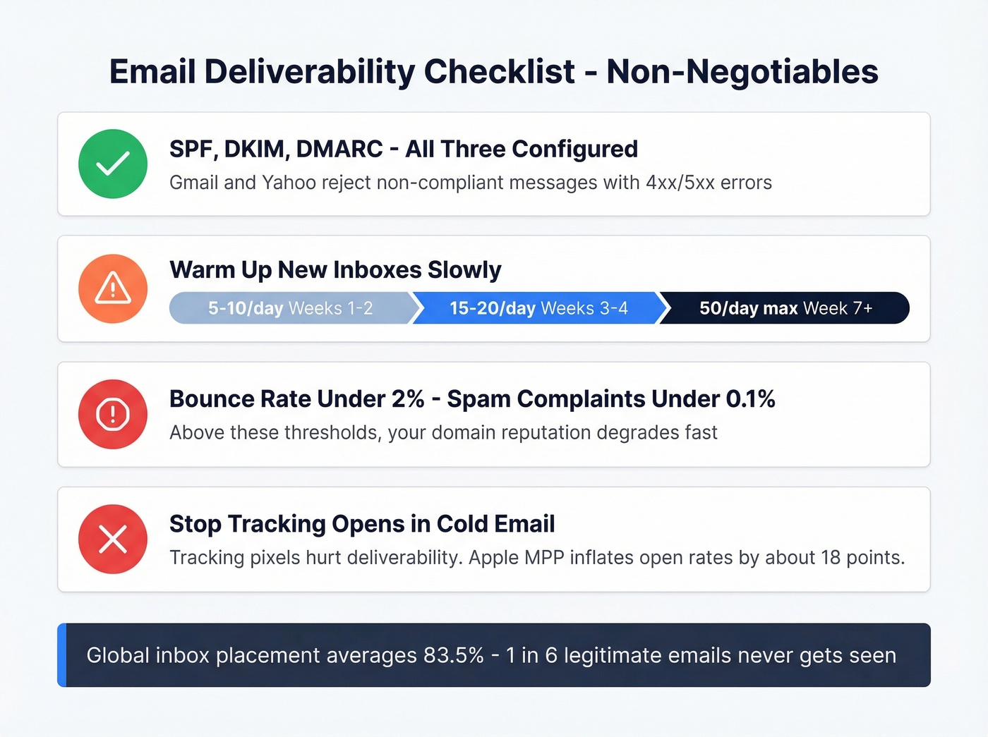 Email deliverability checklist with thresholds and warnings