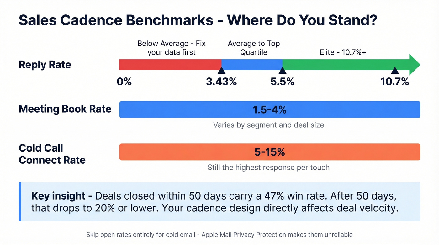 Sales cadence benchmark tiers for reply rate and metrics