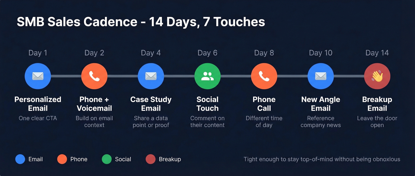 Day-by-day SMB sales cadence timeline with 7 touches