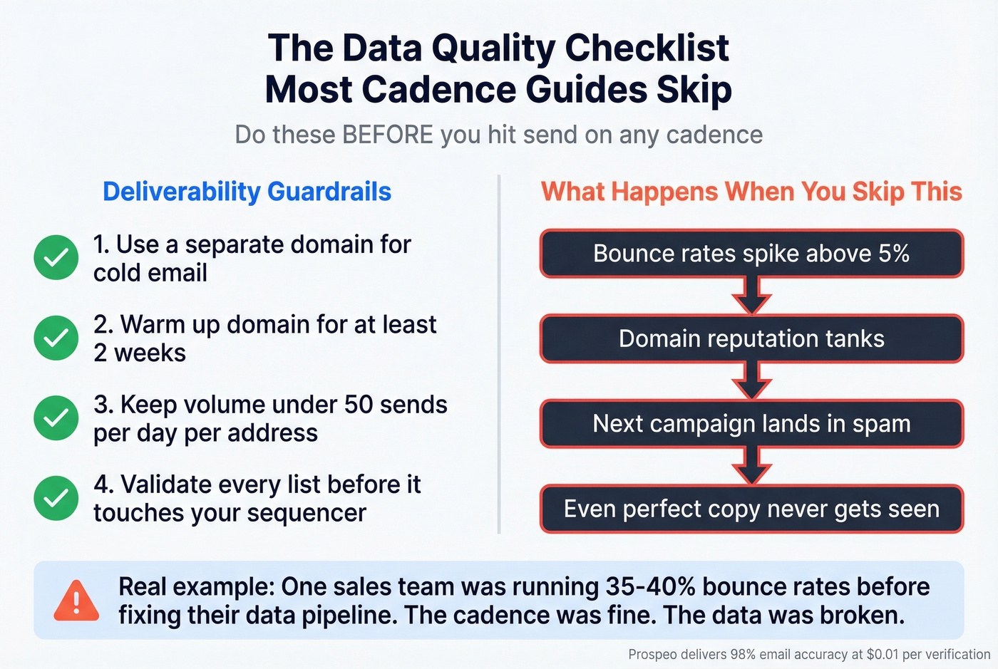 Data quality checklist and deliverability guardrails for sales cadences