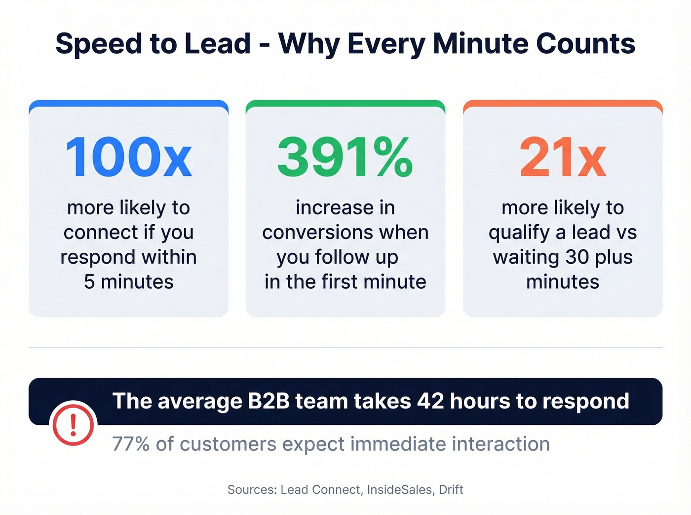 Inbound speed-to-lead response time statistics and impact
