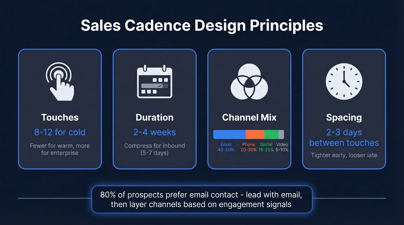 Sales cadence design framework with channel mix and timing