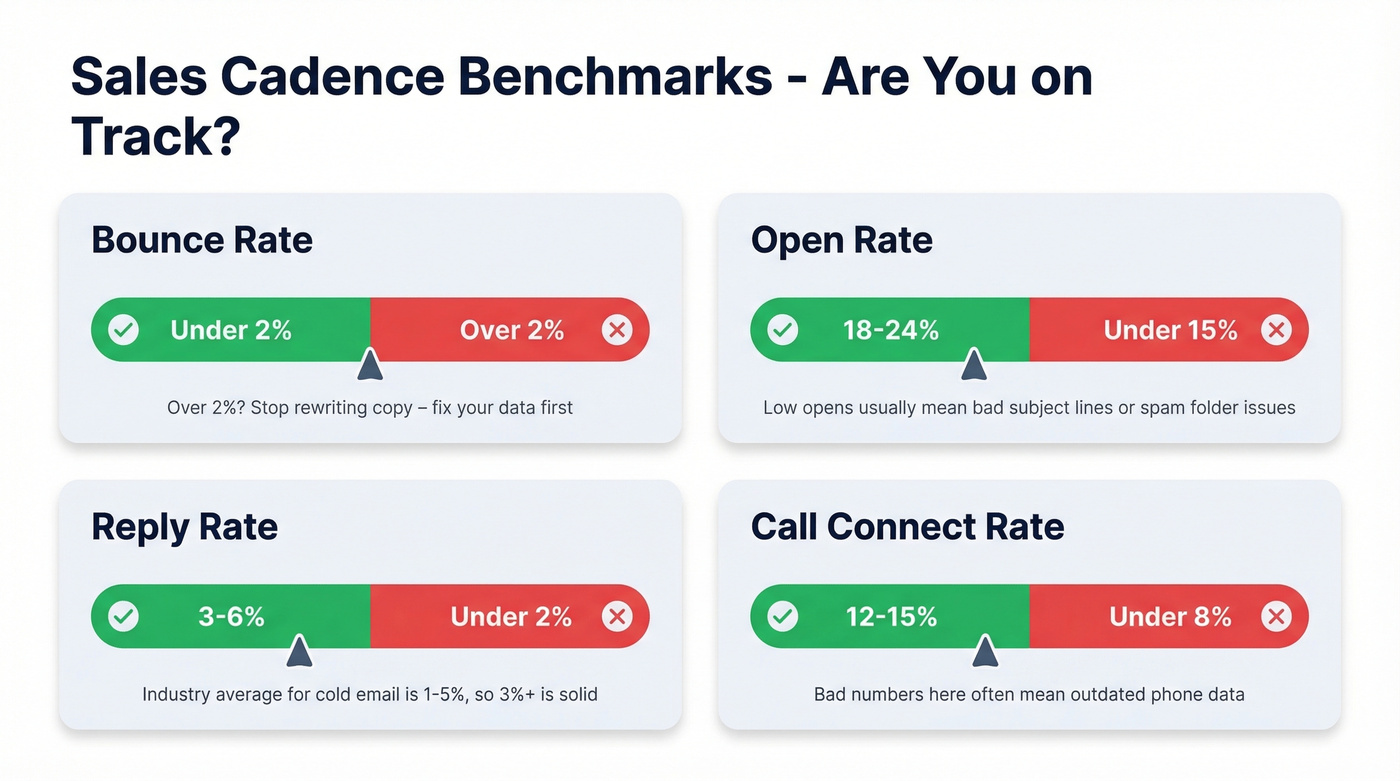Sales cadence KPI benchmarks with target vs red flag zones
