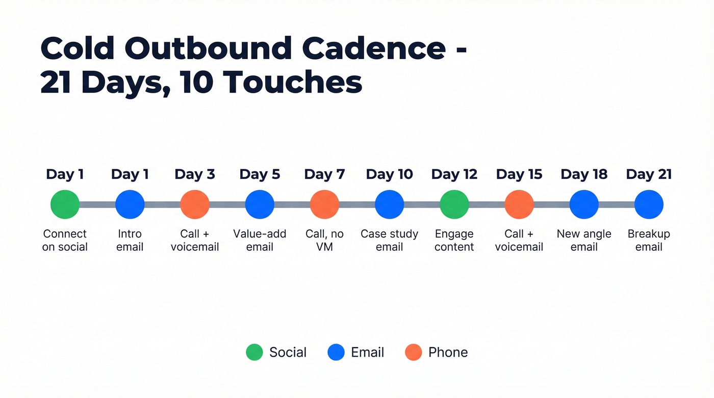 21-day cold outbound cadence visual timeline
