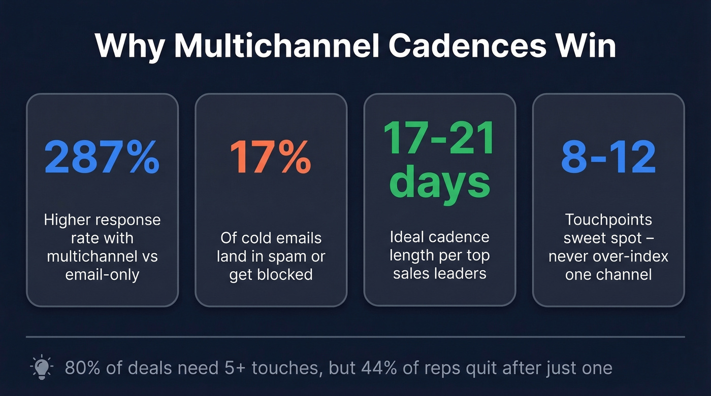 Key sales cadence statistics and benchmarks overview