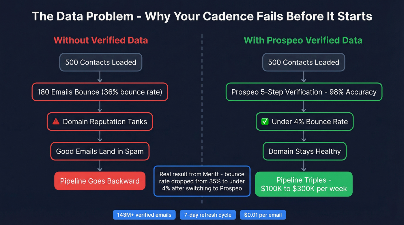 Before and after diagram showing impact of bad data vs verified data on cadence results
