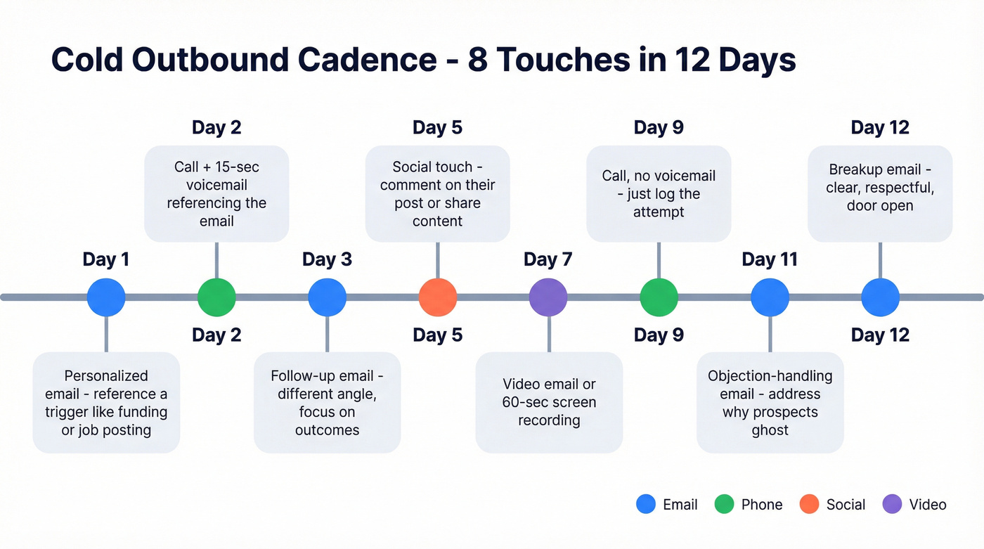 12-day cold outbound sales cadence timeline with all 8 touches