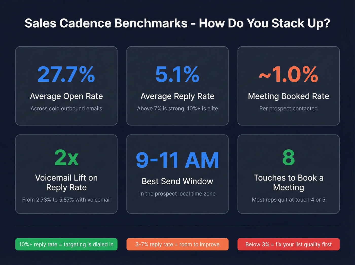 Sales cadence benchmark metrics dashboard with key performance numbers