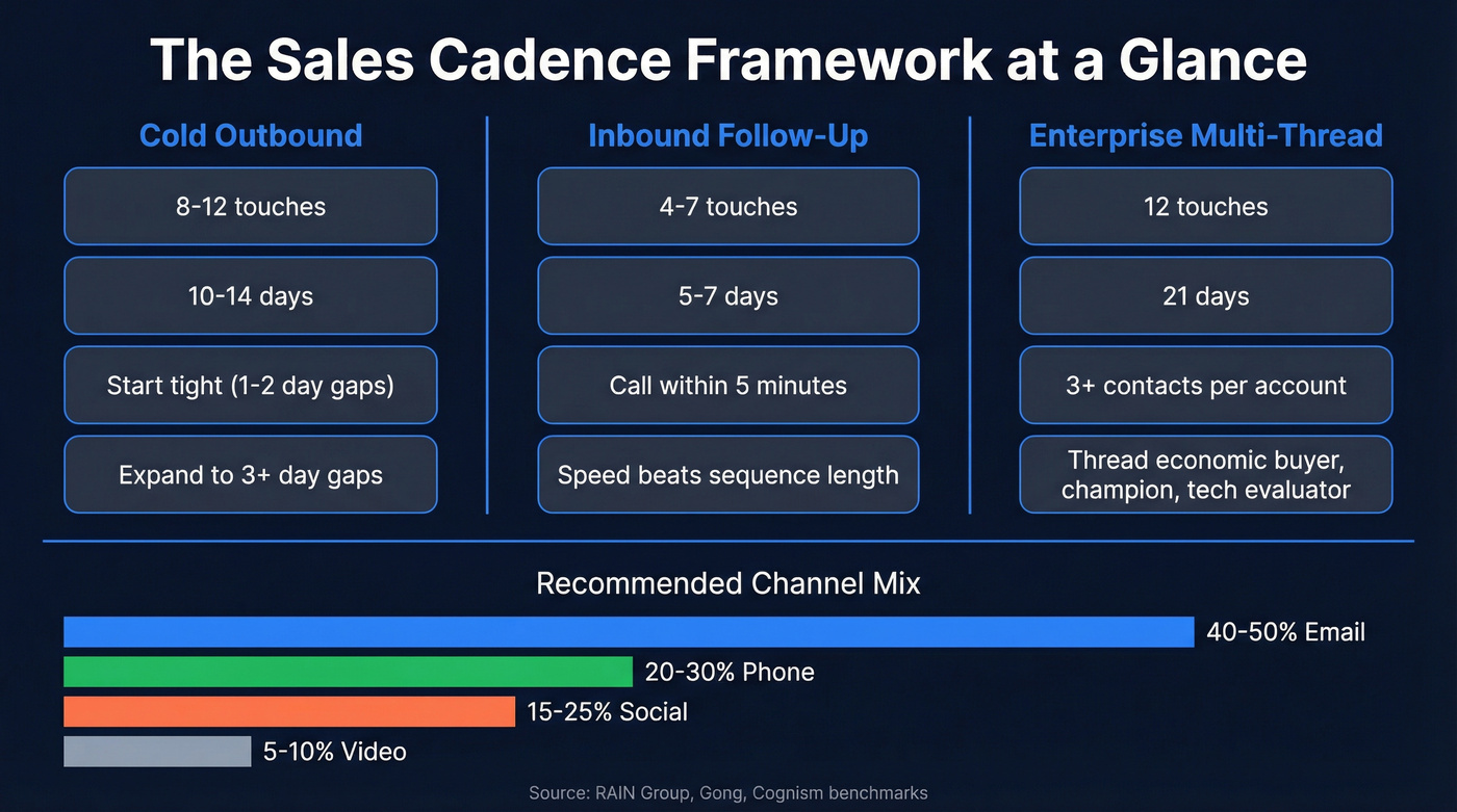 Sales cadence framework showing touches, timing, and channel mix