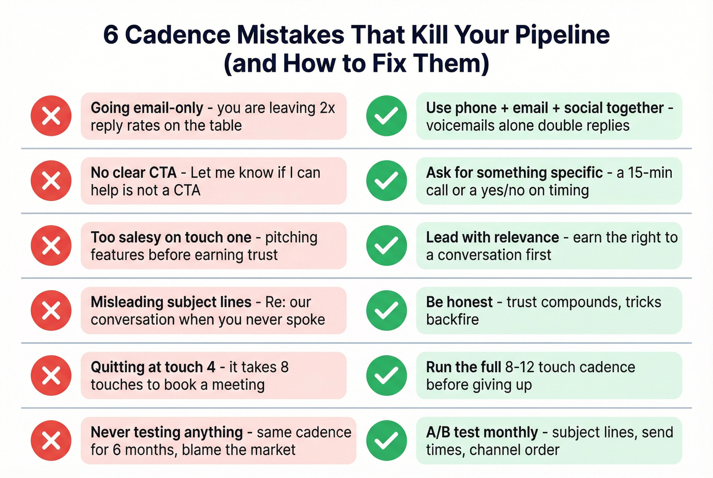 Visual showing six common sales cadence mistakes and their fixes