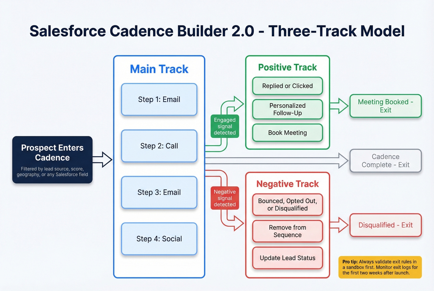 Salesforce Cadence Builder 2.0 three-track model diagram