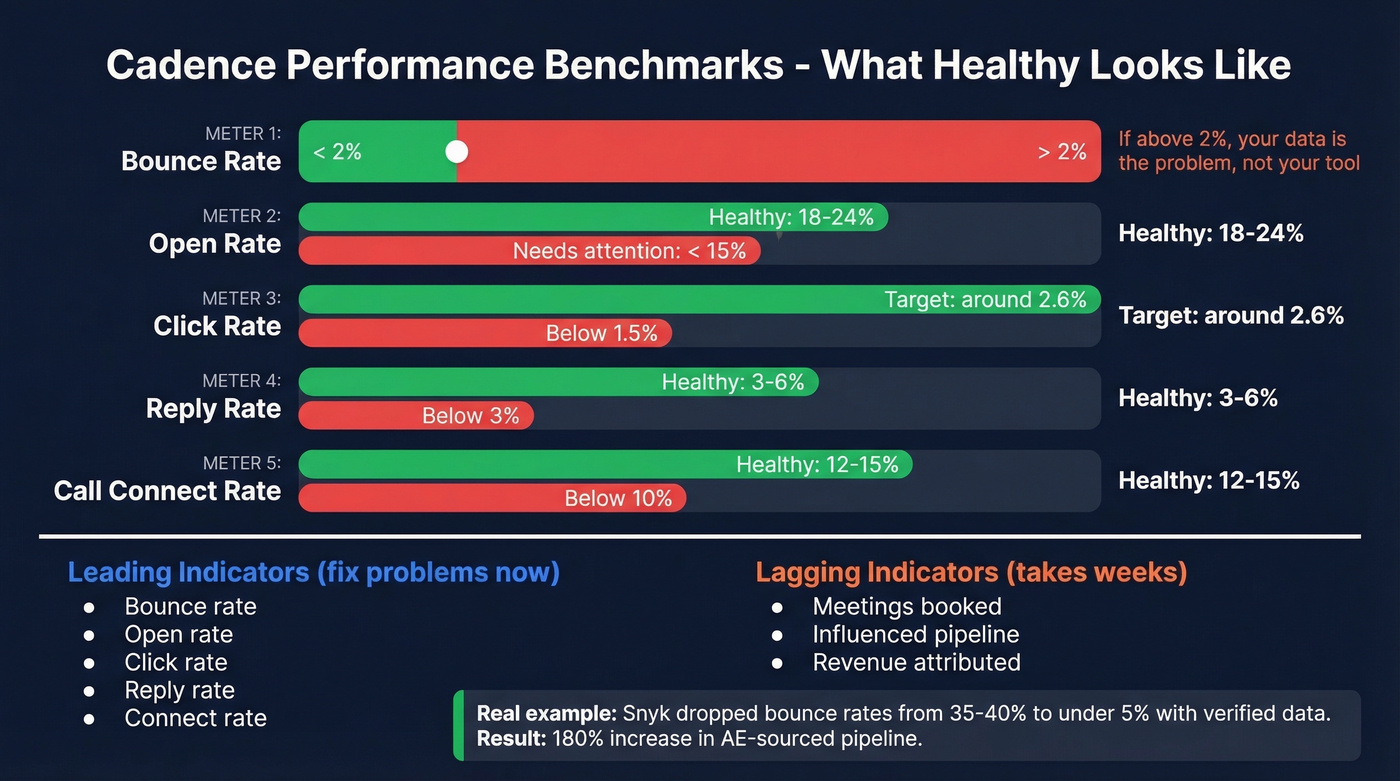 Cadence performance benchmarks with healthy vs warning zones